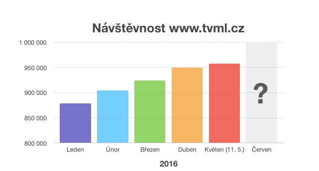 BLÍŽÍ SE 1.000.000. NÁVŠTĚVA NAŠEHO WEBU