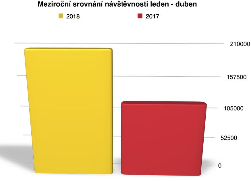 Duben patřil informacím