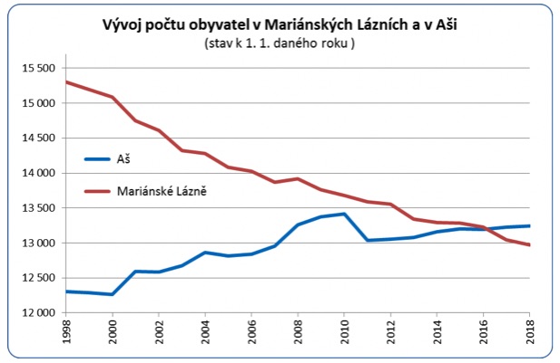 Krokodýlové omládli, to je zatím vše. Mariánky se dál vylidňují