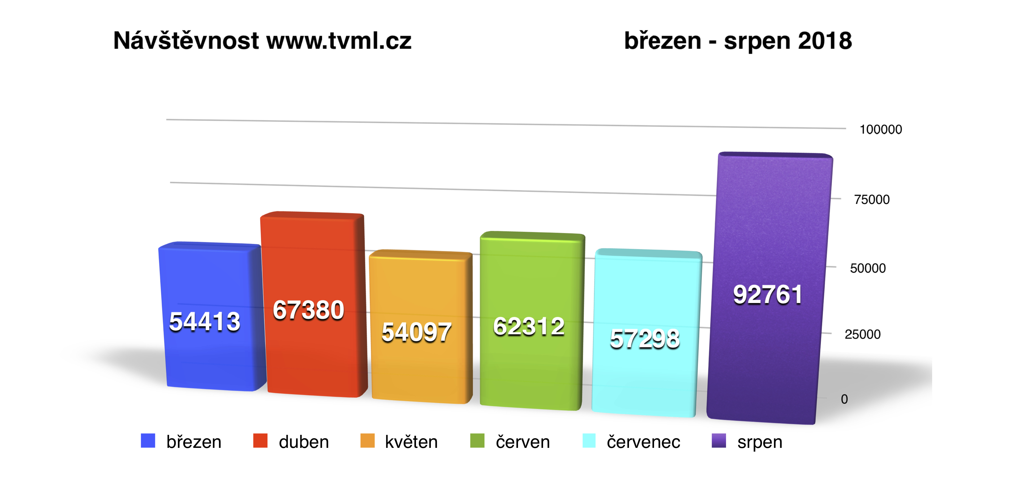 Zpravodajský web TVML zaznamenal v srpnu přes 92 tisíc návštěv